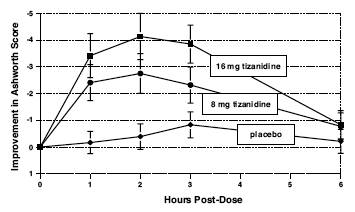 Single Dose Studyâ€”Mean Change in Muscle Tone  from Baseline as Measured by the Ashworth Scale ± 95% Confidence Interval - Illustration