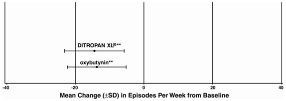 Mean Change (±SD) in Urge Urinary  Incontinence Episodes Per Week from Baseline - Illustration