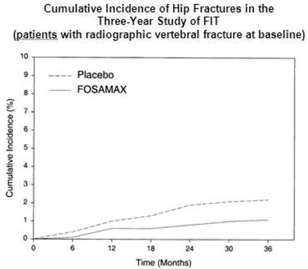 Cumulative Incidence of Hip Fractures in the  Three-Year Study of FIT - Illustration