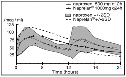Plasma Naproxen Concentrations Mean of 24 Subjects  (+/-2SD) (Steady State, Day 5) - Illustration