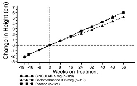 FEV1 Mean Percent Change from Baseline (U.S. Trial: SINGULAIR N=406; Placebo N=270) (ANOVA Model) - Illustration
