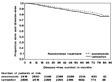 Disease-free Survival for Hormone Receptor-Positive Subpopulation of Patients Randomized to ARIMIDEX 1mg or Tamoxifen Monotherapy - Illustration