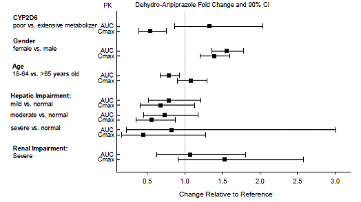 Effects of intrinsic factors on  dehydro-aripiprazole pharmacokinetics  - Illustration