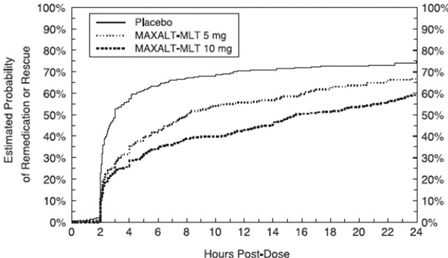 Estimated Probability of Patients Taking a Second Dose of MAXALT-MLT or Other Medication for Migraines Over the 24 Hours Following the Initial Dose of Study Treatment in Pooled Studies 5 and 6* - Illustration