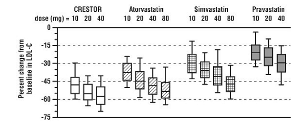 Percent LDL-C Change by Dose of CRESTOR,  Atorvastatin, Simvastatin, and Pravastatin at Week 6 in Patients with  Hyperlipidemia or Mixed Dyslipidemia - Illustration