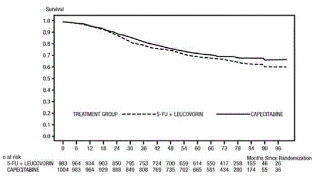 Kaplan-Meier Estimates of Overall Survival (All Randomized Population) - Illustration