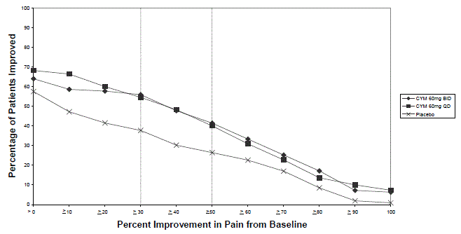 Percentage of DPNP Adult Patients Achieving Various Levels of Pain Relief as Measured by 24-Hour Average Pain Severity (Study DPNP-2) - Illustration