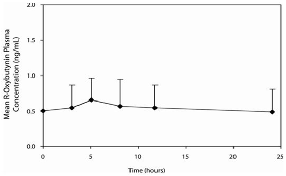 Mean steady state (± SD) R-oxybutynin plasma  concentrations following administration of 5 to 20 mg DITROPAN XL® once daily in children aged 5â€“15 - Illustration