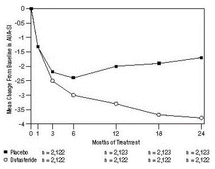 AUA-SI Score<sup>a</sup> Change from  Baseline (Randomized, Double-blind, Placebo-Controlled Trials Pooled) - Illustration